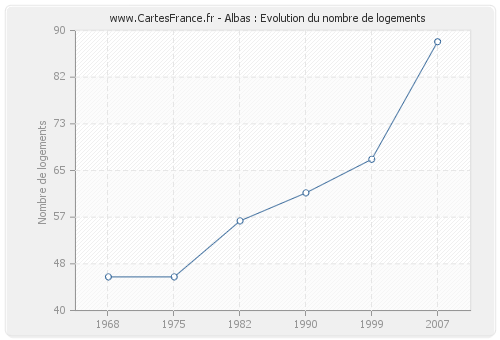 Albas : Evolution du nombre de logements