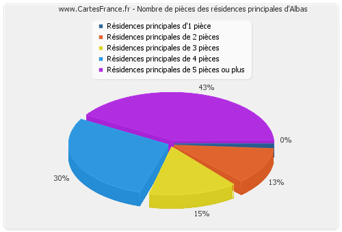 Nombre de pièces des résidences principales d'Albas