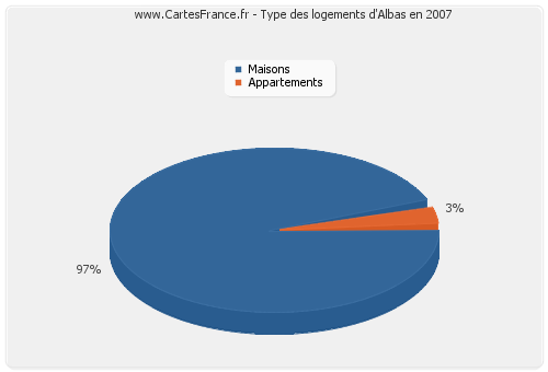 Type des logements d'Albas en 2007