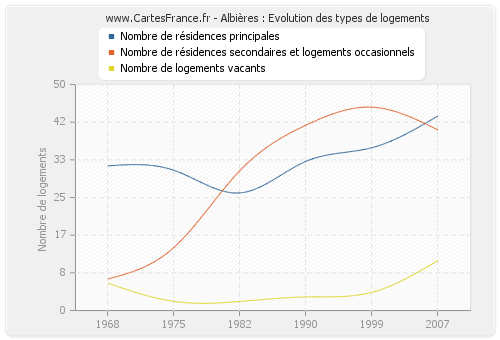 Albières : Evolution des types de logements