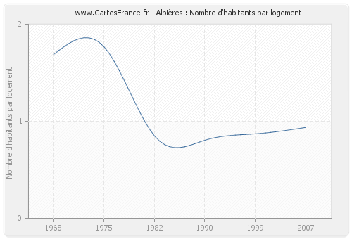 Albières : Nombre d'habitants par logement