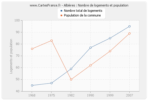 Albières : Nombre de logements et population