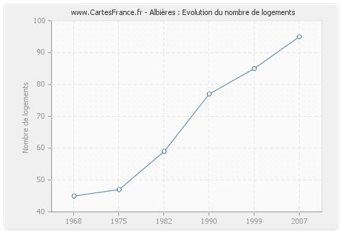 Albières : Evolution du nombre de logements