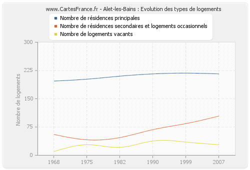 Alet-les-Bains : Evolution des types de logements