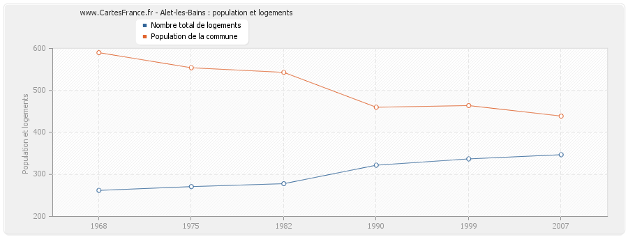 Alet-les-Bains : population et logements