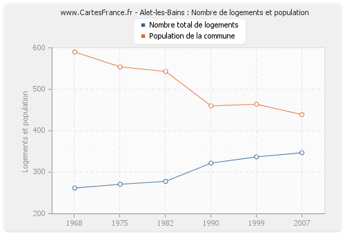 Alet-les-Bains : Nombre de logements et population