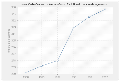 Alet-les-Bains : Evolution du nombre de logements