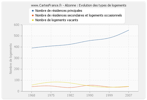 Alzonne : Evolution des types de logements