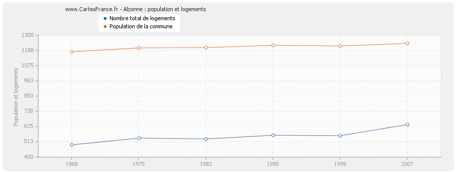 Alzonne : population et logements