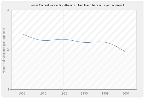 Alzonne : Nombre d'habitants par logement