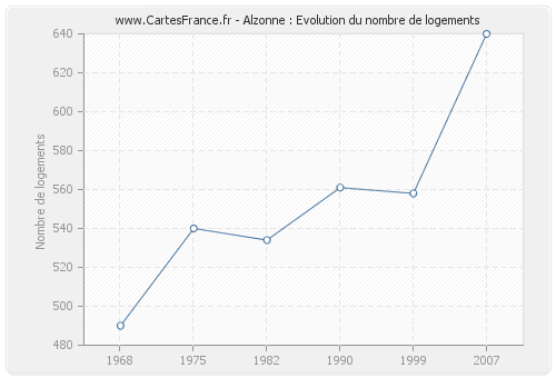 Alzonne : Evolution du nombre de logements