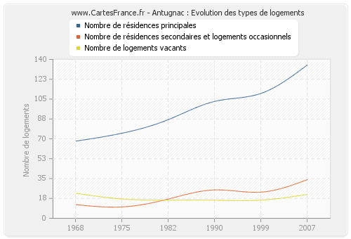 Antugnac : Evolution des types de logements