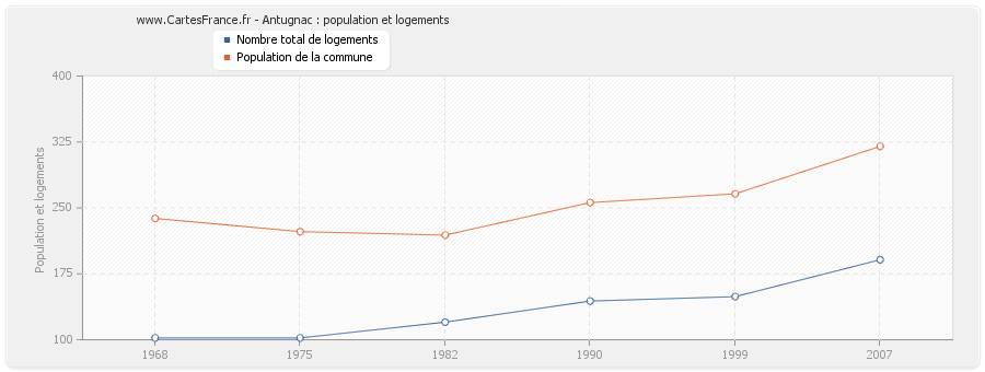 Antugnac : population et logements