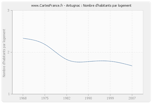 Antugnac : Nombre d'habitants par logement