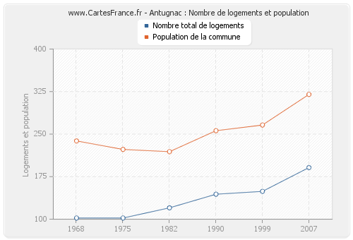 Antugnac : Nombre de logements et population