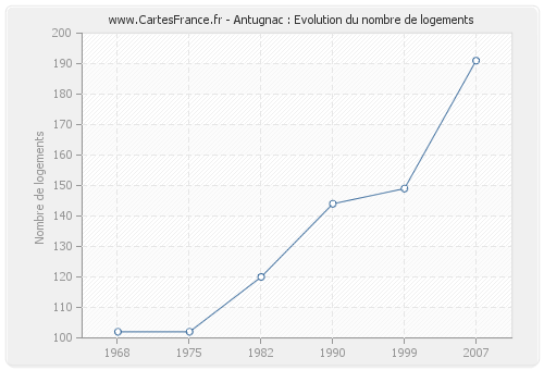 Antugnac : Evolution du nombre de logements