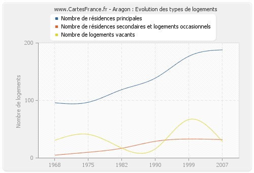 Aragon : Evolution des types de logements