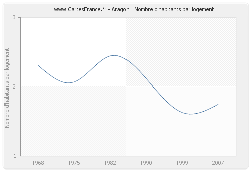 Aragon : Nombre d'habitants par logement