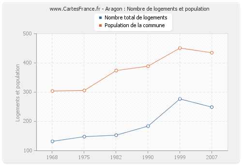 Aragon : Nombre de logements et population