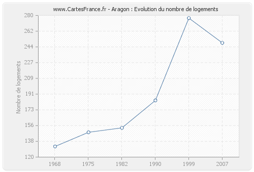 Aragon : Evolution du nombre de logements