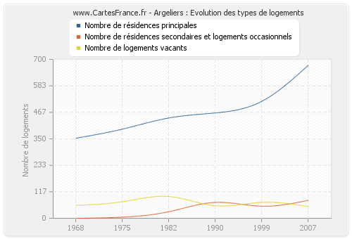 Argeliers : Evolution des types de logements