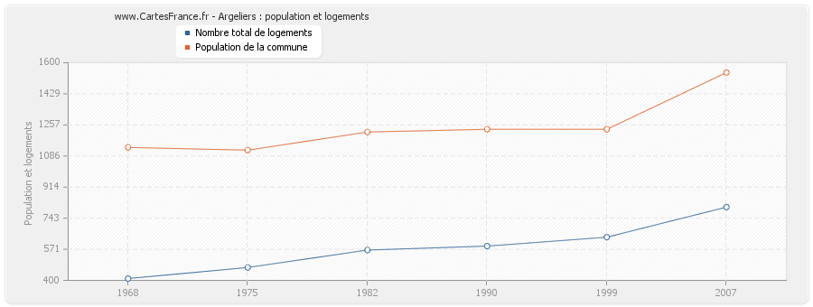 Argeliers : population et logements