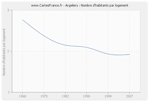 Argeliers : Nombre d'habitants par logement