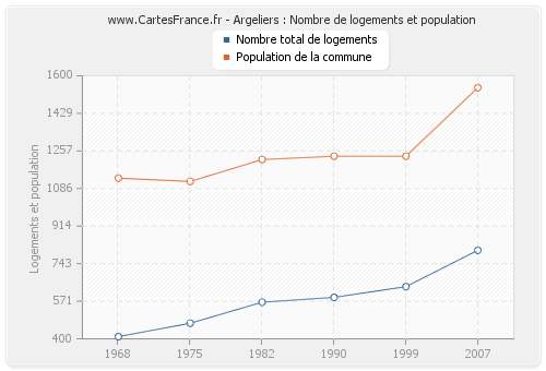 Argeliers : Nombre de logements et population