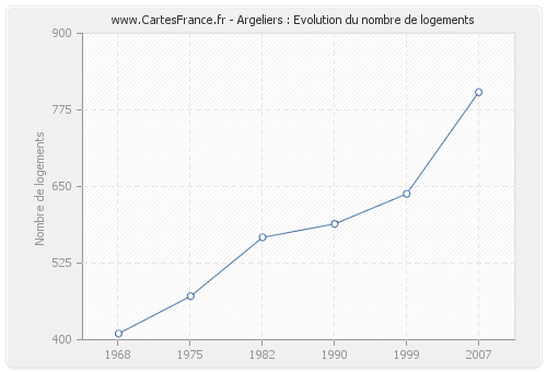 Argeliers : Evolution du nombre de logements