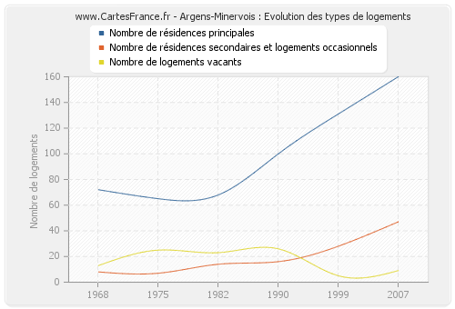 Argens-Minervois : Evolution des types de logements