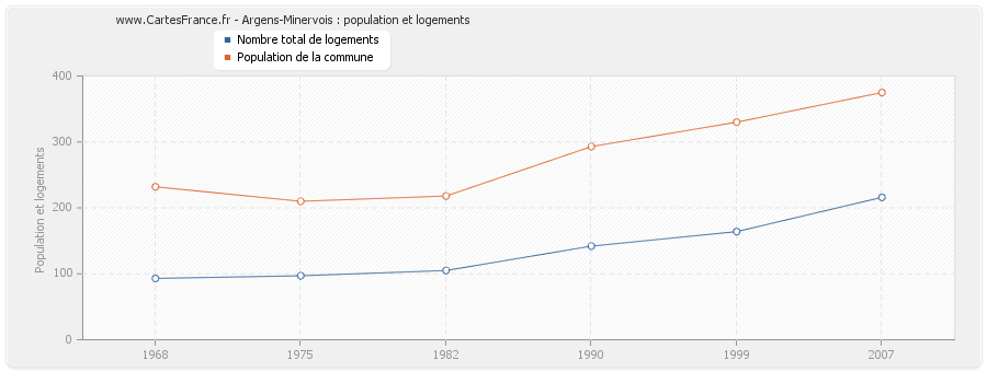 Argens-Minervois : population et logements