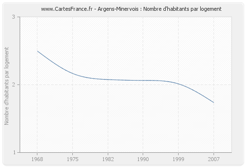 Argens-Minervois : Nombre d'habitants par logement