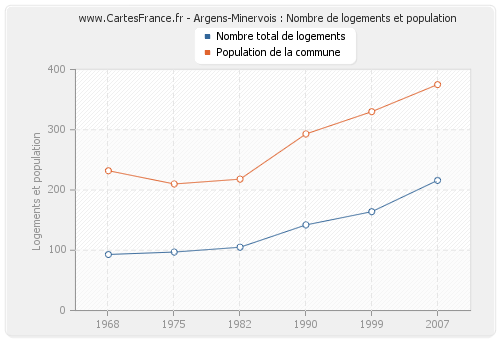 Argens-Minervois : Nombre de logements et population