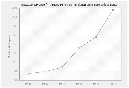 Argens-Minervois : Evolution du nombre de logements