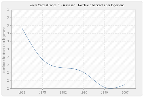 Armissan : Nombre d'habitants par logement