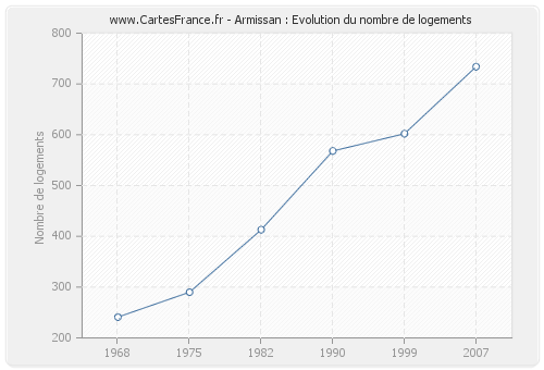 Armissan : Evolution du nombre de logements