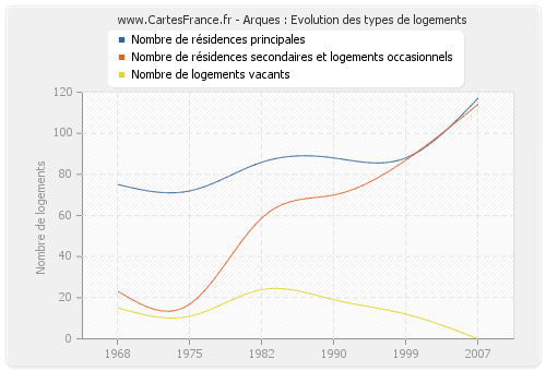 Arques : Evolution des types de logements