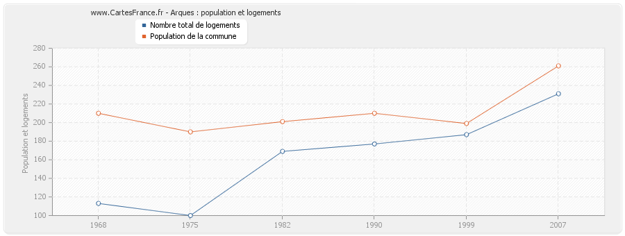 Arques : population et logements