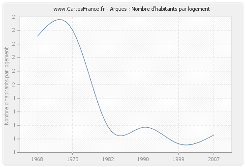 Arques : Nombre d'habitants par logement