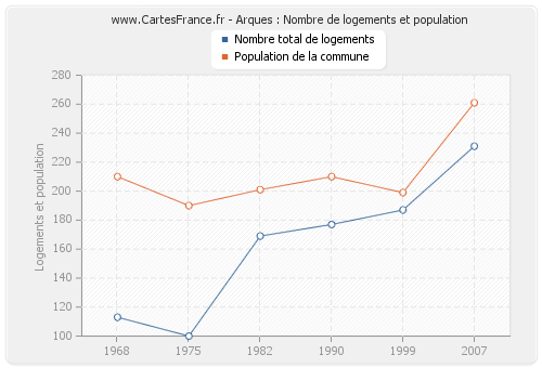 Arques : Nombre de logements et population