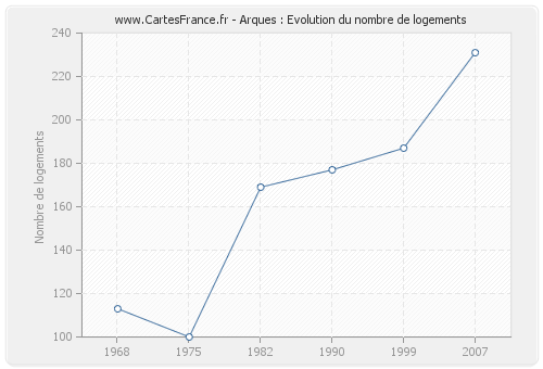 Arques : Evolution du nombre de logements