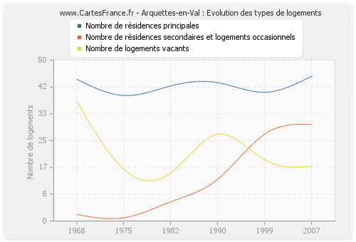 Arquettes-en-Val : Evolution des types de logements