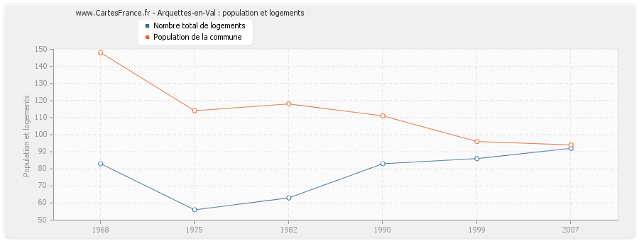 Arquettes-en-Val : population et logements