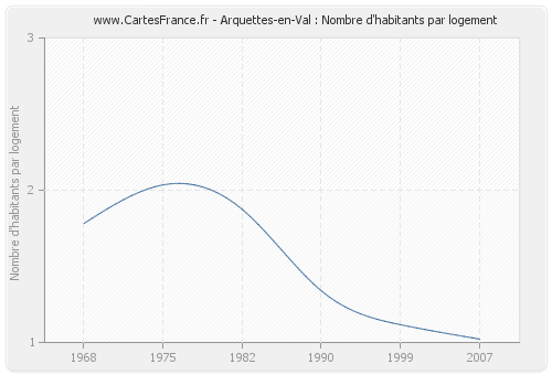 Arquettes-en-Val : Nombre d'habitants par logement