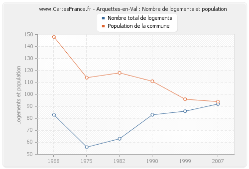 Arquettes-en-Val : Nombre de logements et population