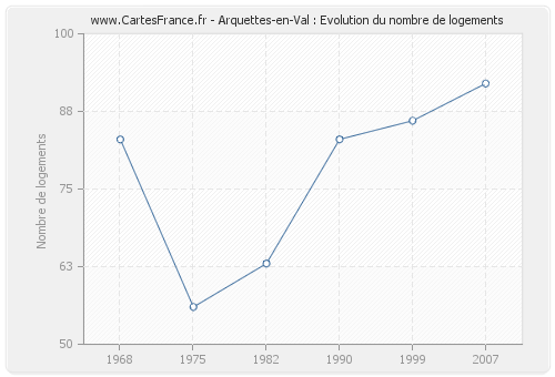 Arquettes-en-Val : Evolution du nombre de logements