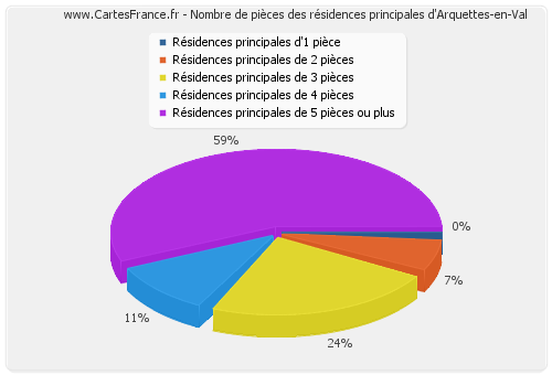 Nombre de pièces des résidences principales d'Arquettes-en-Val