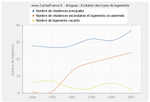 Artigues : Evolution des types de logements