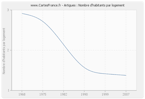 Artigues : Nombre d'habitants par logement