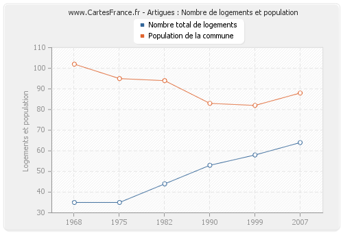 Artigues : Nombre de logements et population